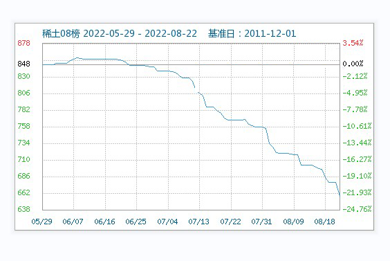 8月需求難以改善 ，稀土市場行情持續(xù)走低